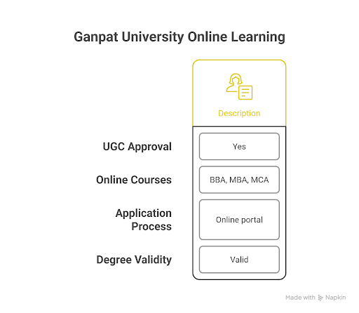 Ganpat University Campus