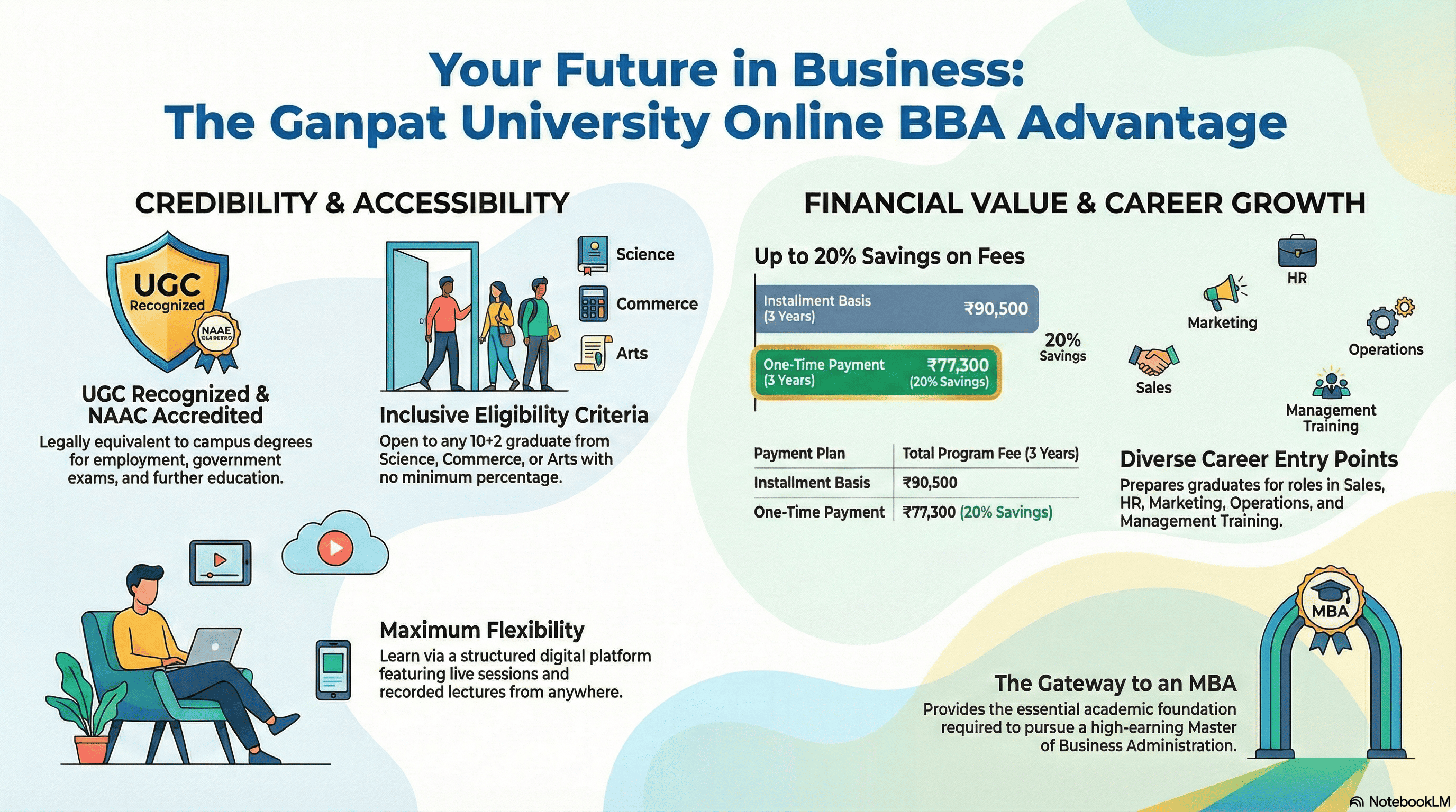 Online BBA at Ganpat University, Gujarat: Fees, Eligibility & Career Path
